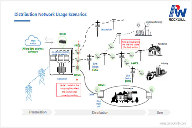 PMU High precision distribution line protection automation system