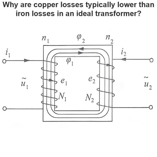 Why are copper losses typically lower than iron losses in an ideal transformer?