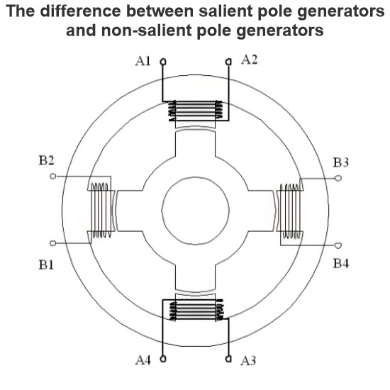 The difference between salient pole generators and non-salient pole generators