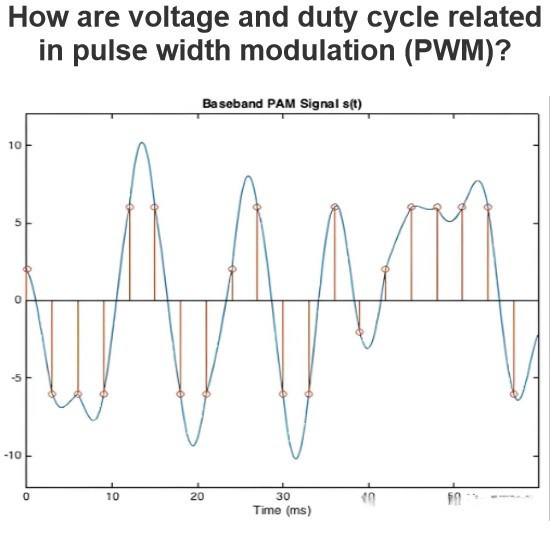 How are voltage and duty cycle related in pulse width modulation (PWM)?