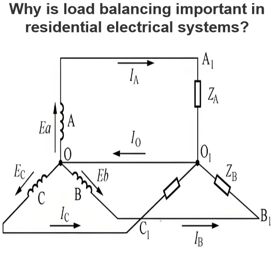 Why is load balancing important in residential electrical systems?