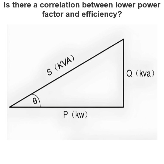 Is there a correlation between lower power factor and efficiency?