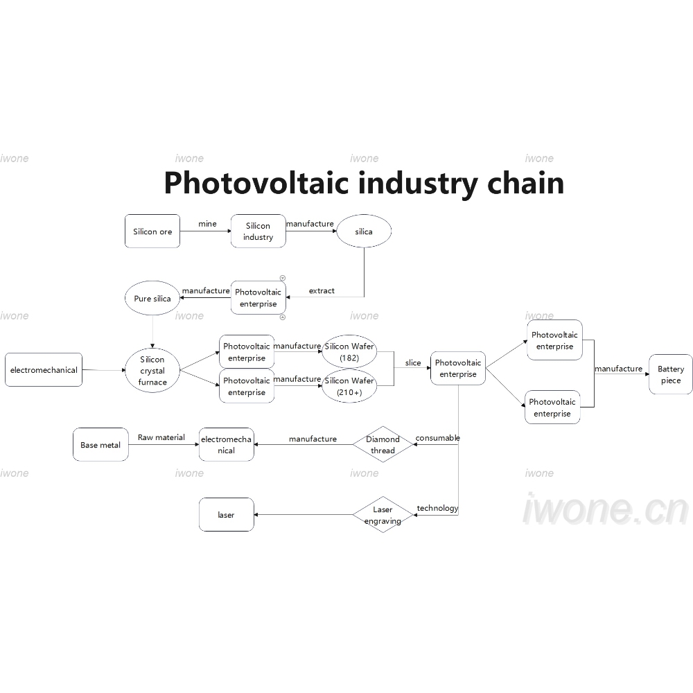 Photovoltaic industry chain