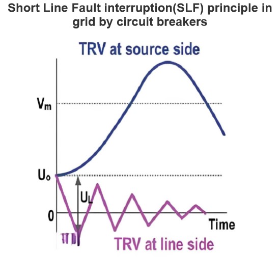 Short Line Fault interruption(SLF) principle in grid by circuit breakers