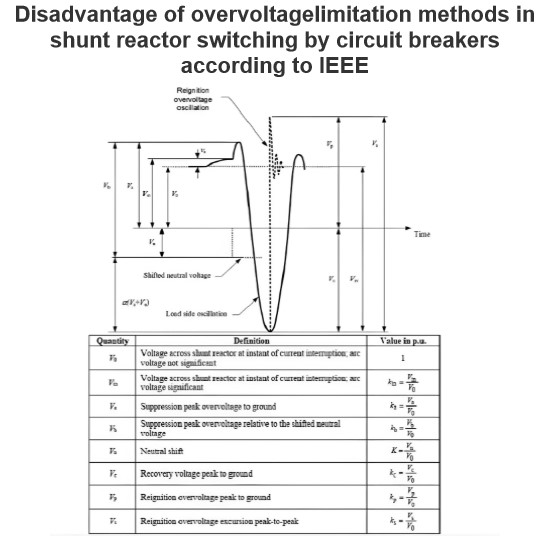 Disadvantage of overvoltage limitation methods in shunt reactor switching by circuit breakers according to IEEE