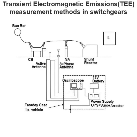 Transient Electromagnetic Emissions(TEE) measurement methods in switchgears