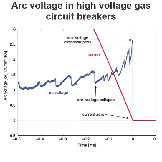 High Voltage Circuit Breaker