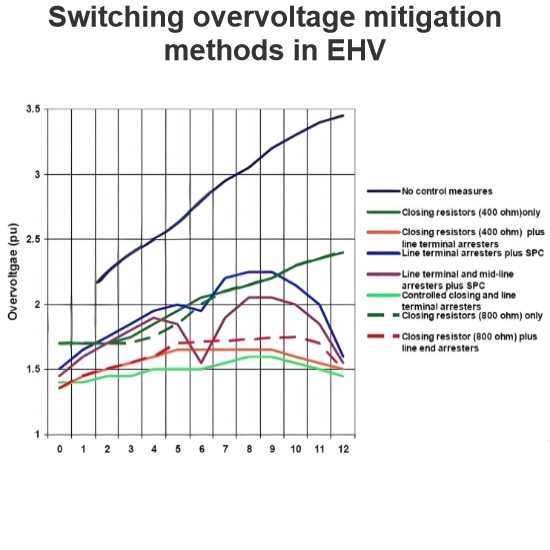 Switching overvoltage mitigation methods in EHV