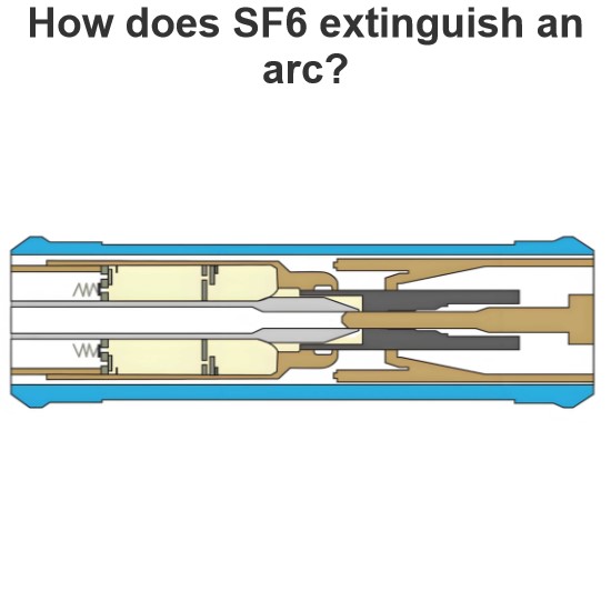 How does SF6 extinguish an arc?