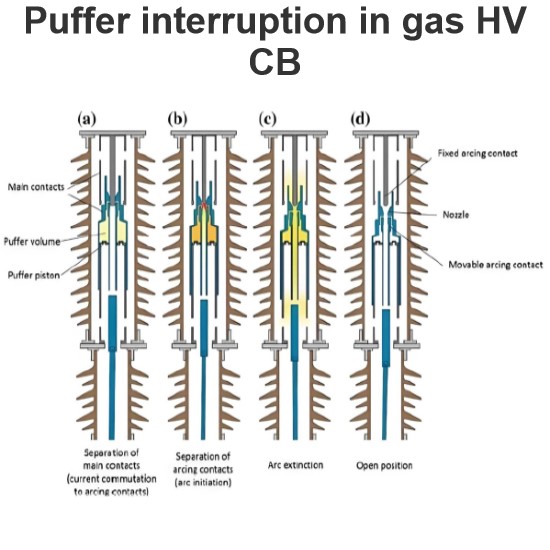 Puffer interruption in gas HV CB