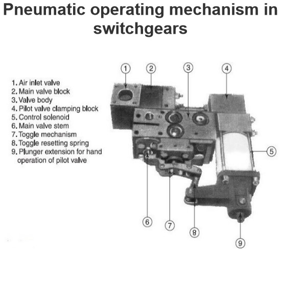 Pneumatic operating mechanism in switchgears