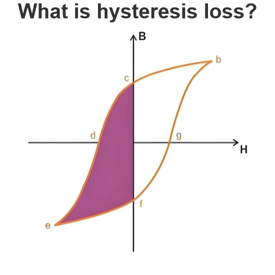 What is hysteresis loss?