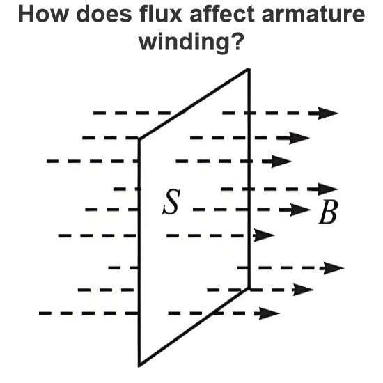 How does flux affect armature winding?