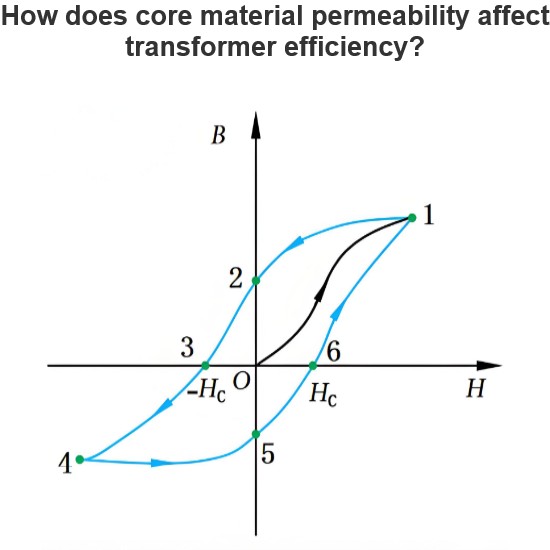 How does core material permeability affect transformer efficiency?