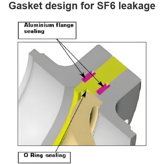 Gasket design for SF6 leakage