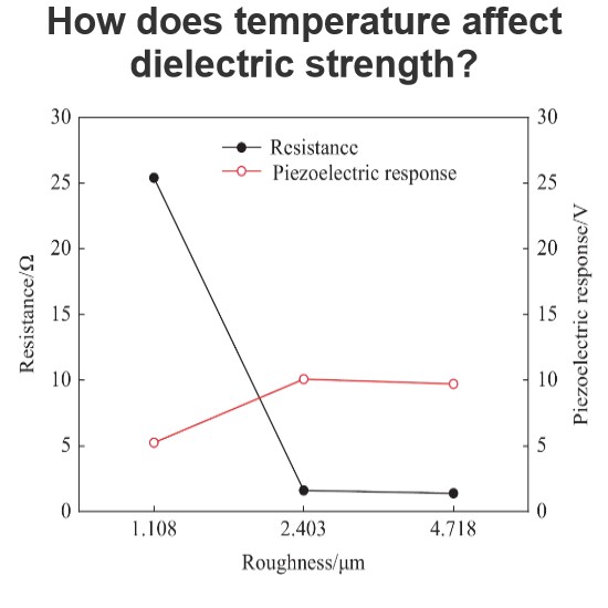 How does temperature affect dielectric strength?