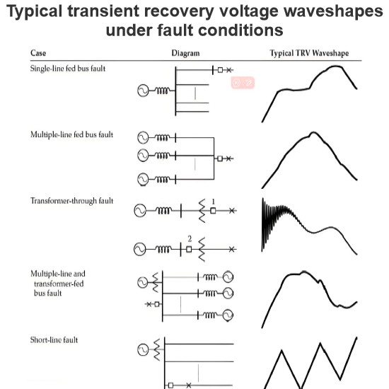 Typical transient recovery voltage waveshapes under fault conditions