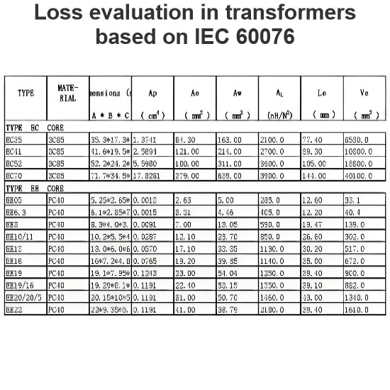 Loss evaluation in transformers based on IEC 60076