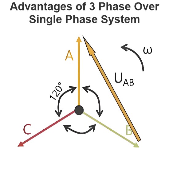 Advantages of 3 Phase Over Single Phase System