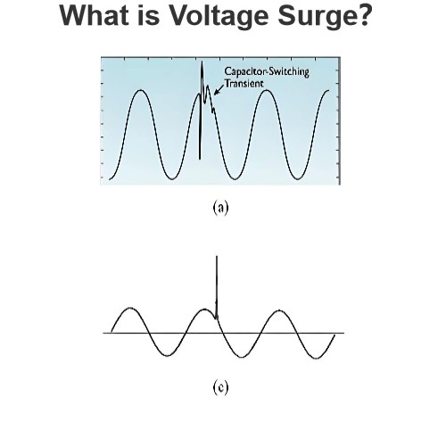 What is Voltage Surge？