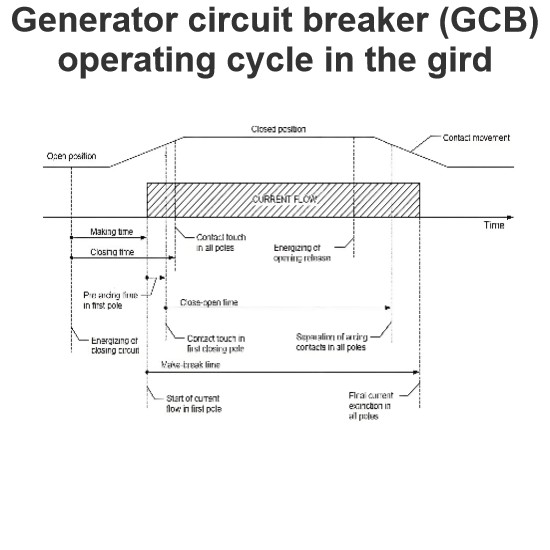 Generator circuit breaker (GCB) operating cycle in the gird