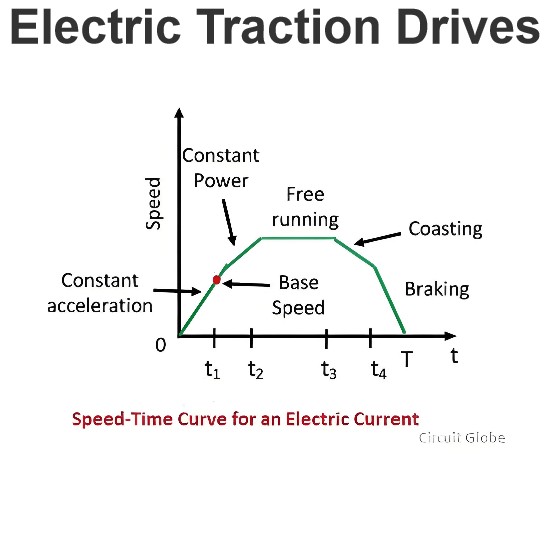 Electric Traction Drives