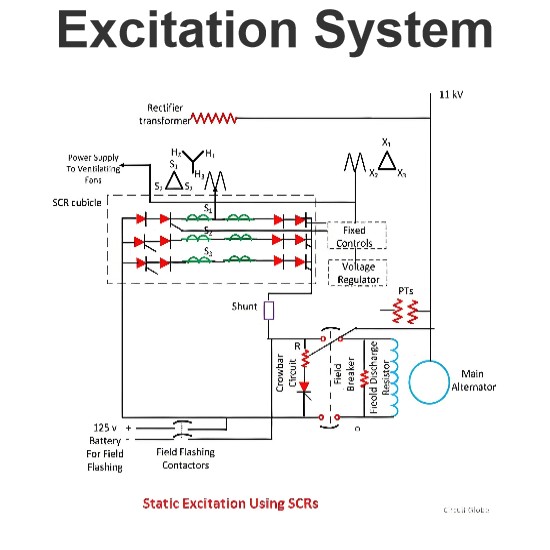 Excitation System