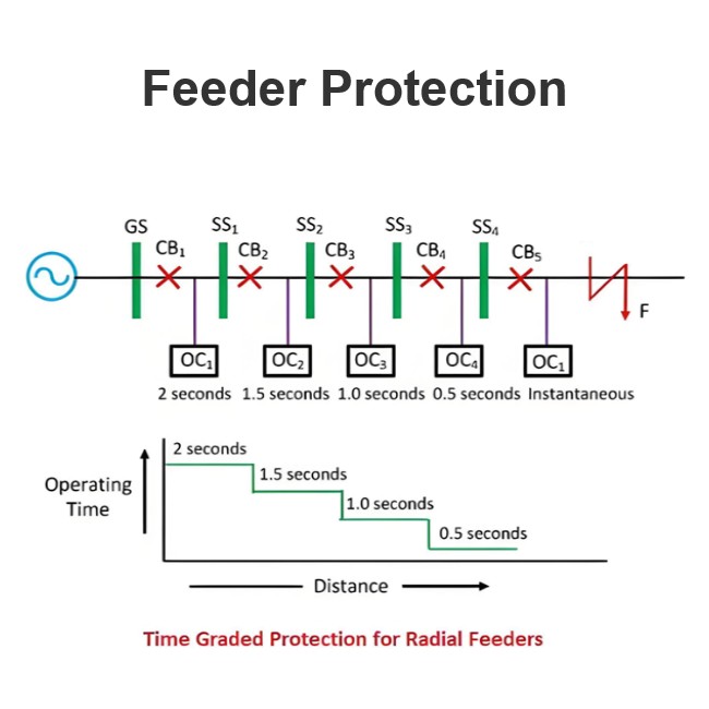  Feeder Protection
