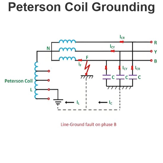 Peterson Coil Grounding