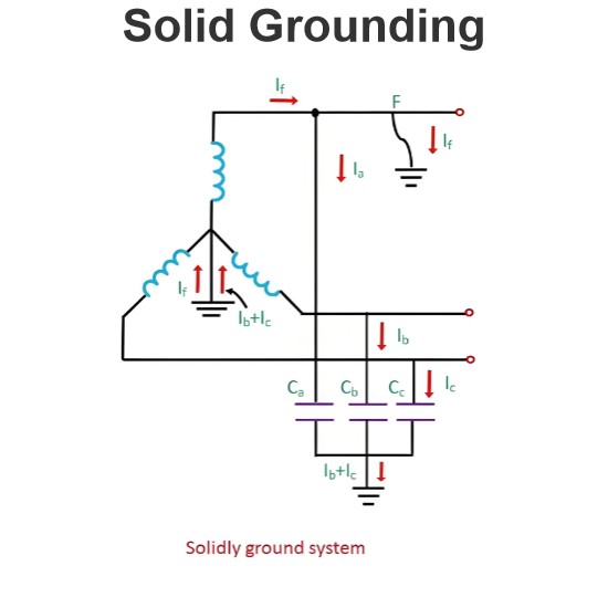 Solid Grounding