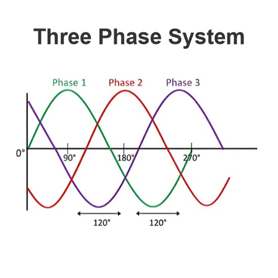  Three Phase System