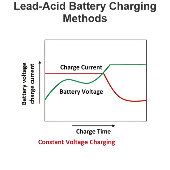 Lead-Acid Battery Charging Methods