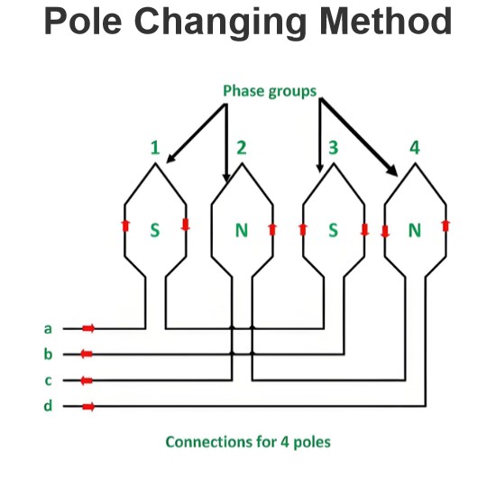 Pole Changing Method