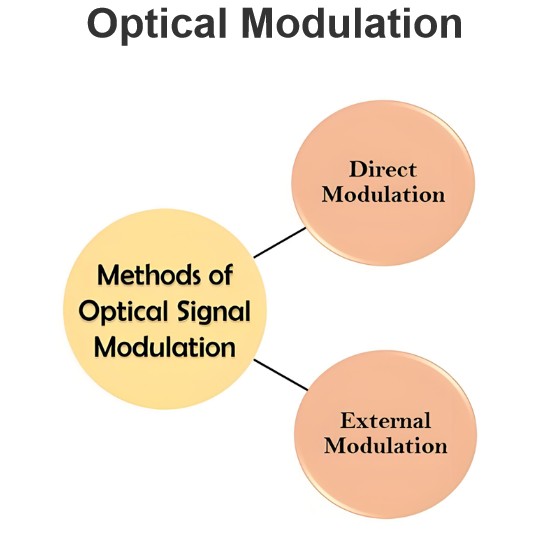 Optical Modulation