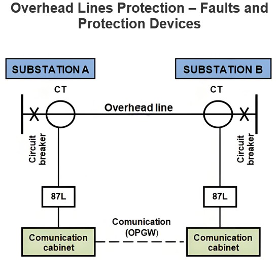 Overhead Lines Protection – Faults and Protection Devices