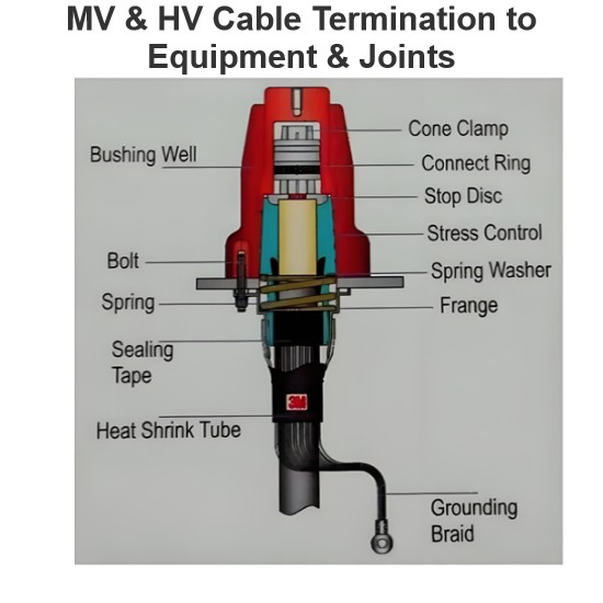 MV & HV Cable Termination to Equipment & Joints