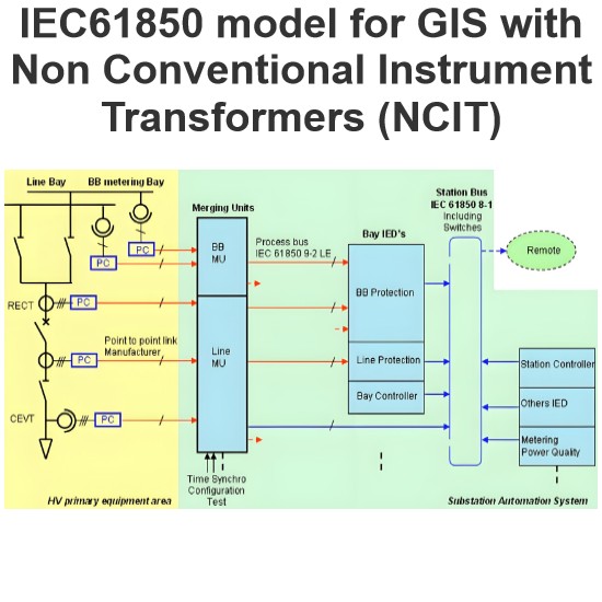 IEC61850 model for GIS with Non Conventional Instrument Transformers (NCIT)