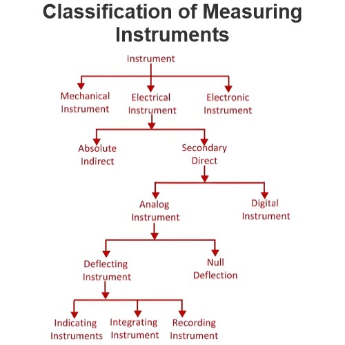 Classification of Measuring Instruments