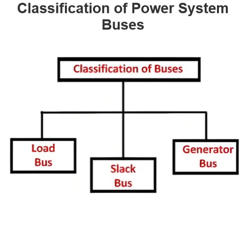 Classification of Power System Buses