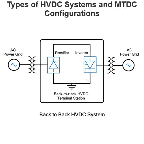 Types of HVDC Systems and MTDC Configurations