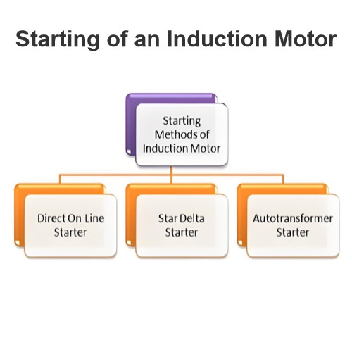 
Starting of an Induction Motor