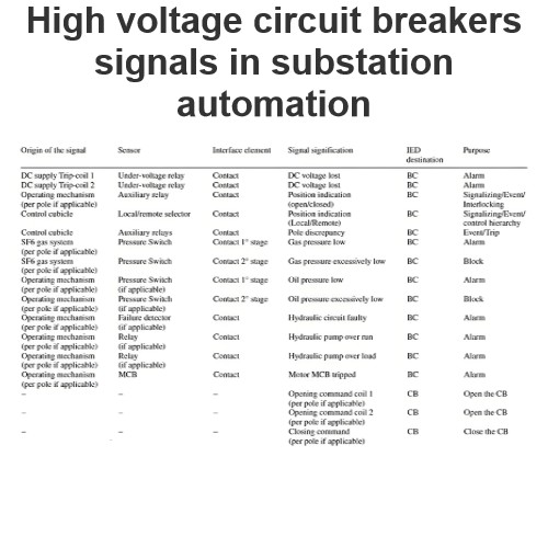 High voltage circuit breakers signals in substation automation