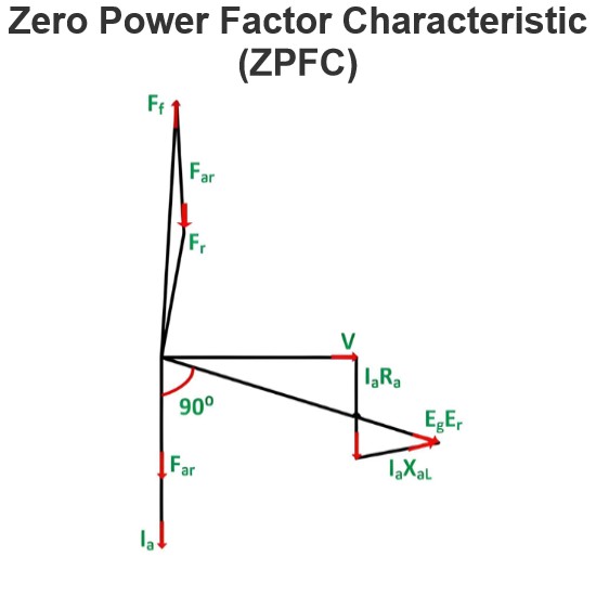 Zero Power Factor Characteristic (ZPFC)