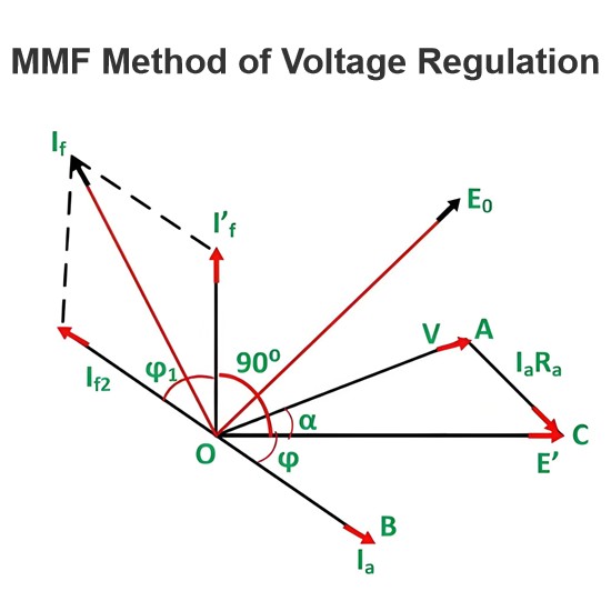  MMF Method of Voltage Regulation