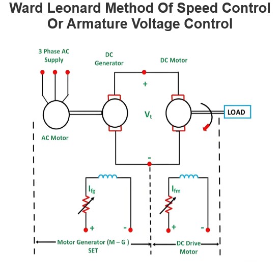 Ward Leonard Method Of Speed Control Or Armature Voltage Control