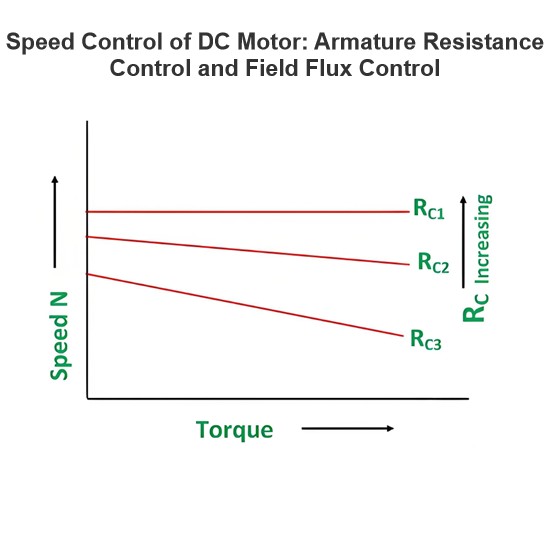Speed Control of DC Motor: Armature Resistance Control and Field Flux Control