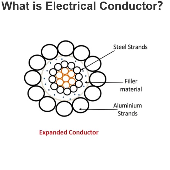 What is Electrical Conductor？