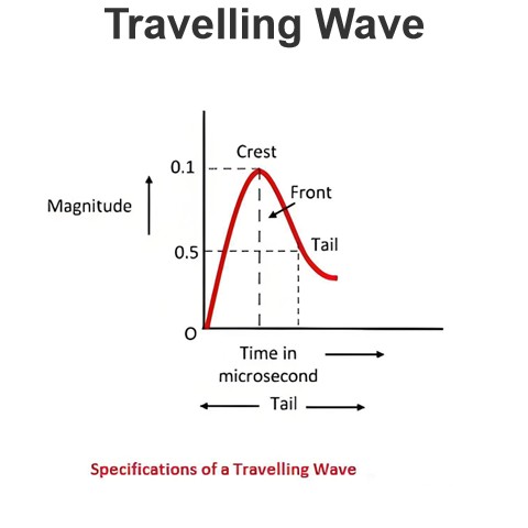 Travelling Wave