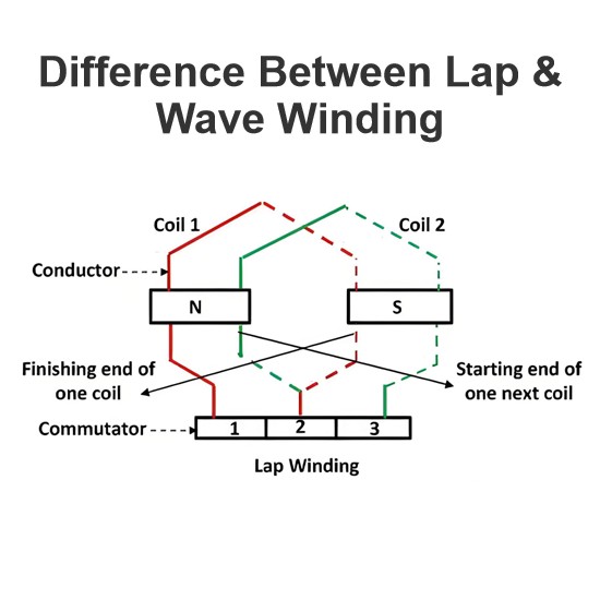 Difference Between Lap & Wave Winding