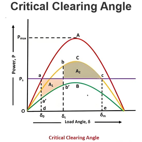 Critical Clearing Angle
